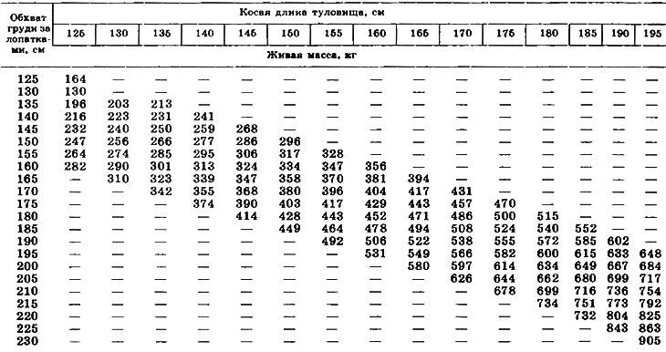 Как узнать вес быка без весов (таблица измерения крс, лента обмера)