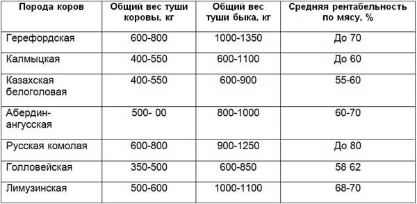 Рацион для дойных коров зимой и летом: как правильно составить ао "витасоль"