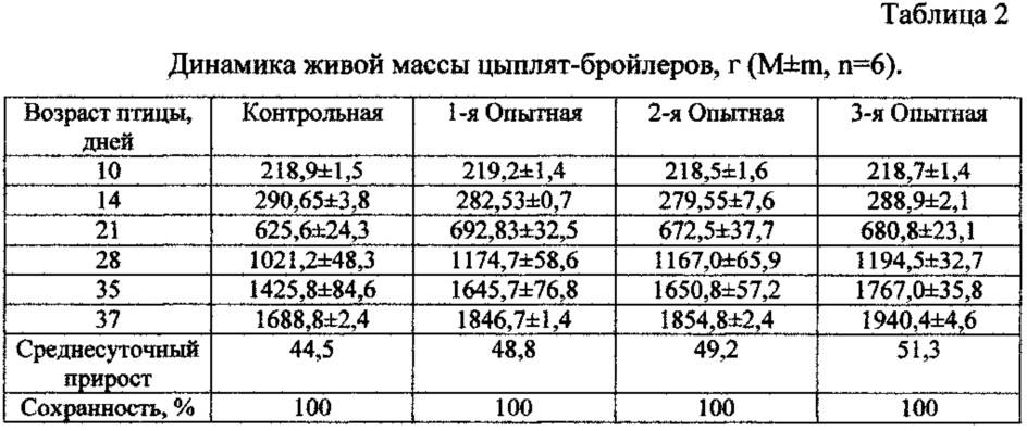 Вес цыплят бройлеров таблица веса нормы - oozoo.ru