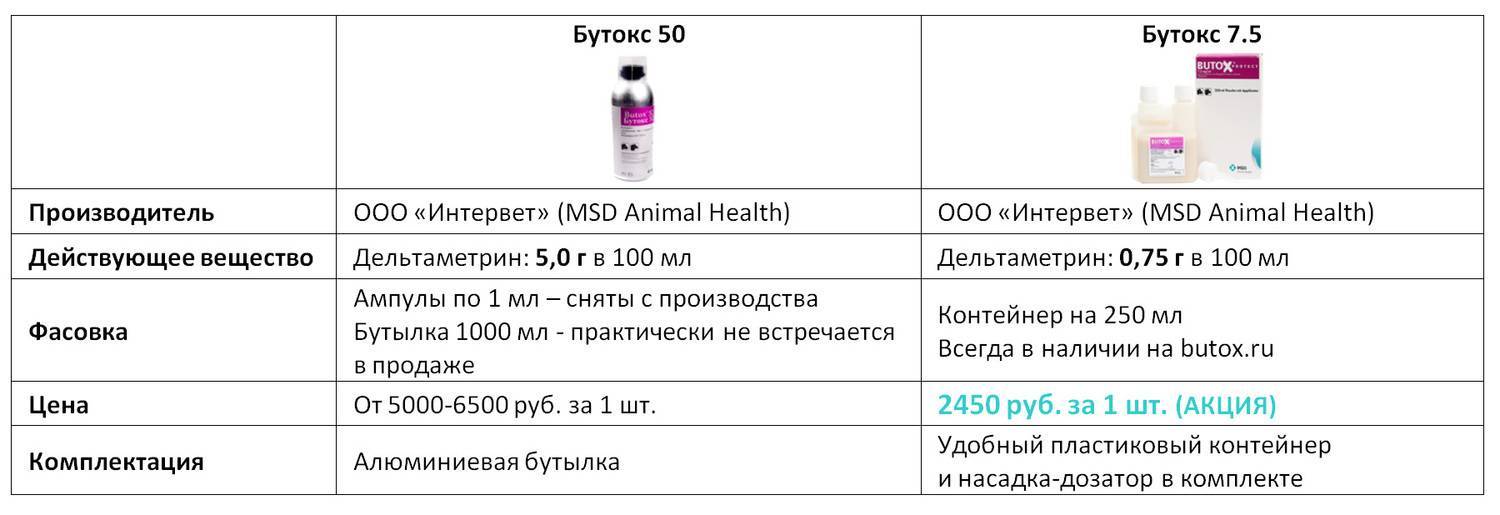 Бутокс 50 50 мг/мл