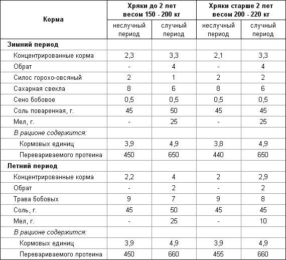 ᐉ нормы кормления свиней: таблицы и рацион - zooon.ru