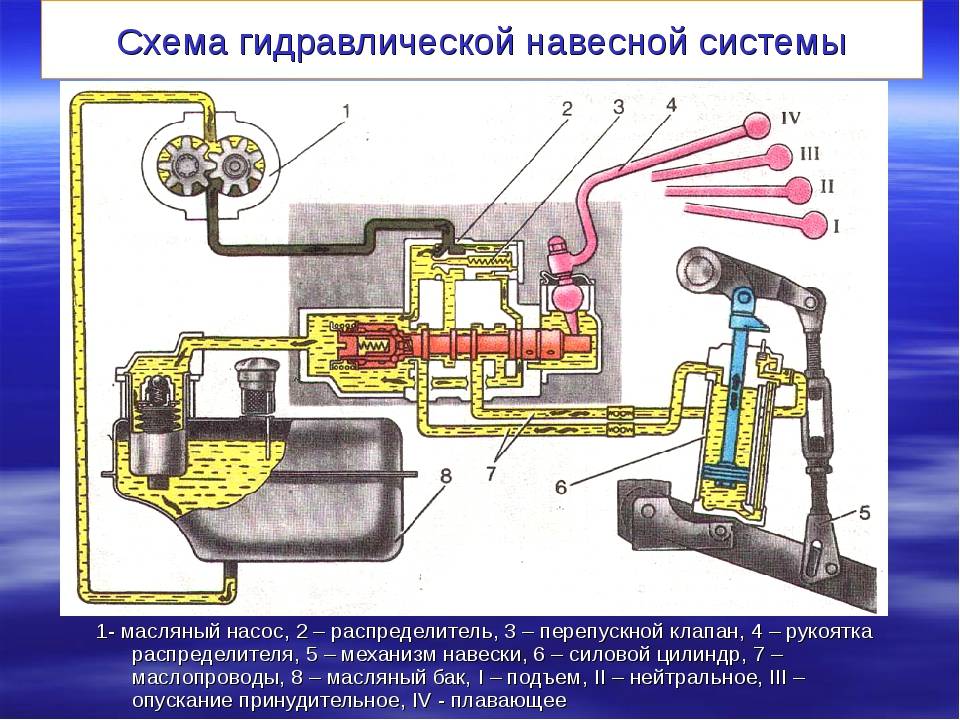 Гидросистема тракторов мтз-80,82, устроство, гидробак, запчасти — mtz-80.ru