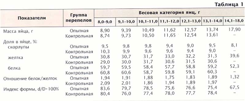 ᐉ сколько весит перепелка: вес 1 перепелки, кормление - zooon.ru