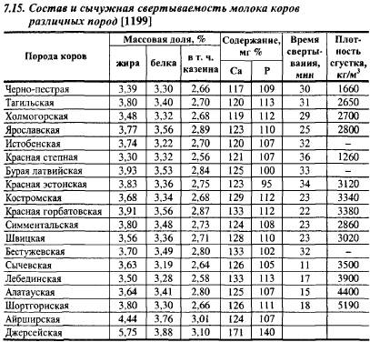 Как изменились надои молока и поголовье коров в россии за последние 100 лет? сравнение с ссср и миром