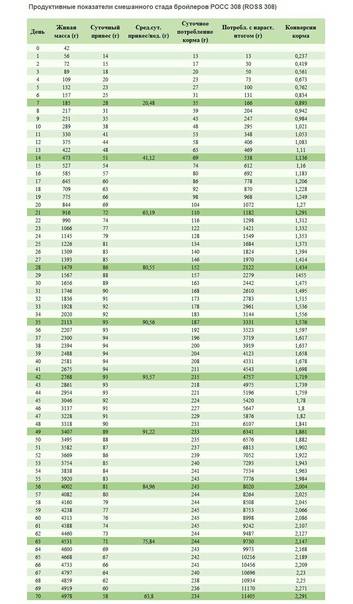 Таблица набора веса и описание бройлеров породы росс 308