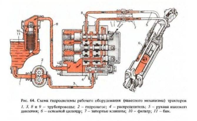 Особенности эксплуатации и обслуживания гидравлики на тракторе мтз-82: разбираем во всех подробностях