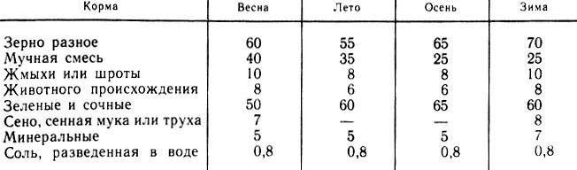 Сколько кормить кур в день. Рацион корма курей несушек. Нормы рационов кур несушек. Нормы корма для кур несушек. Норма кормления кур несушек в день.