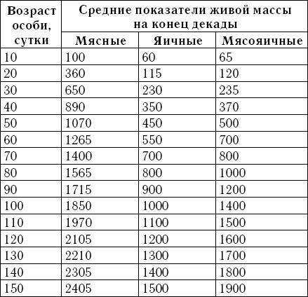 ᐉ вес цыплят бройлеров по дням таблица - zoomanji.ru