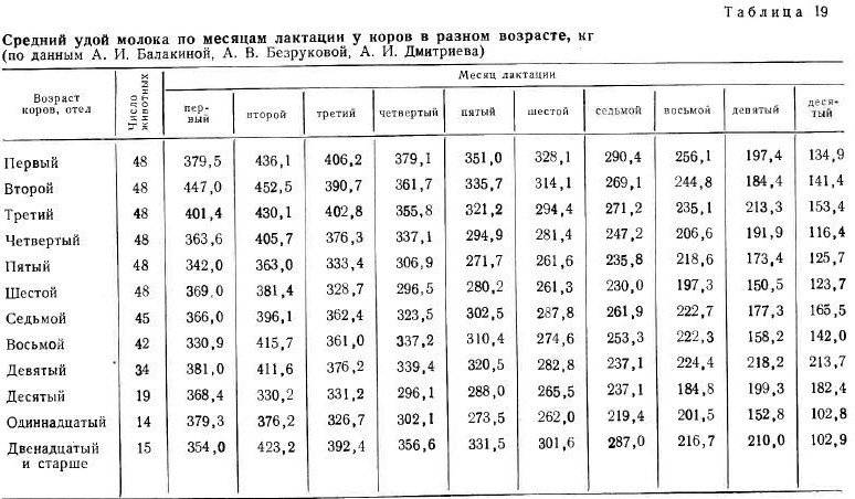 Средняя и максимальная скорость доения 1974 Гарькавый Ф.Л. - Селекция коров и ма