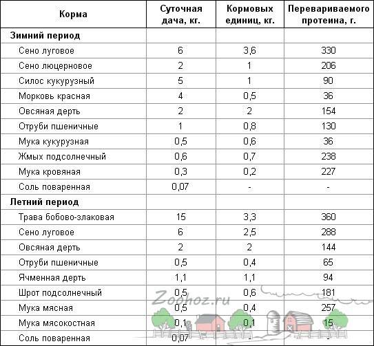 Корове сколько в сутки. Рацион дойных коров в зимний период. Зимний рацион кормления дойных коров. Рацион кормов для коров дойных на зимний период. Норма комбикорма для коровы в день.